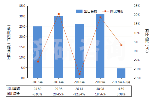 2013-2017年2月中國焊接輔助劑、作焊條芯子或焊條涂料用的制品(HS38109000)出口總額及增速統(tǒng)計(jì)